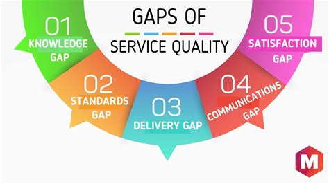 what are service quality gaps
